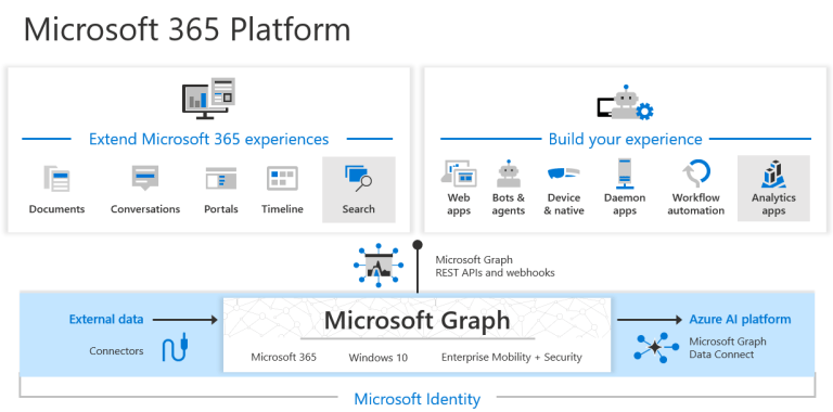 Get notified of changes in your tenant with Microsoft Graph, Azure ...